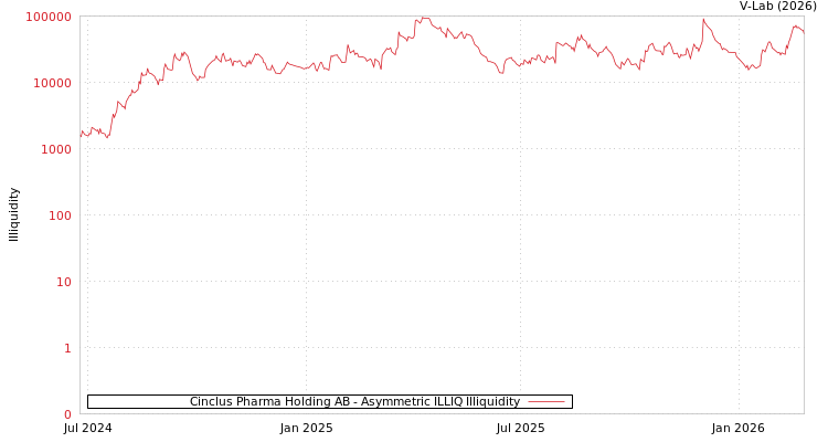 graph of Cinclus Pharma Holding AB ILLIQ-AMEM