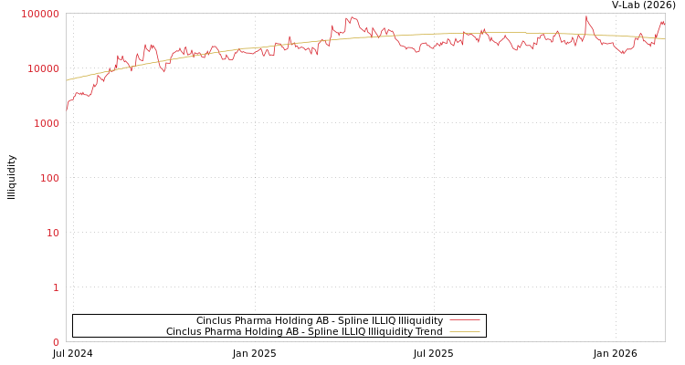graph of Cinclus Pharma Holding AB ILLIQ-SMEM