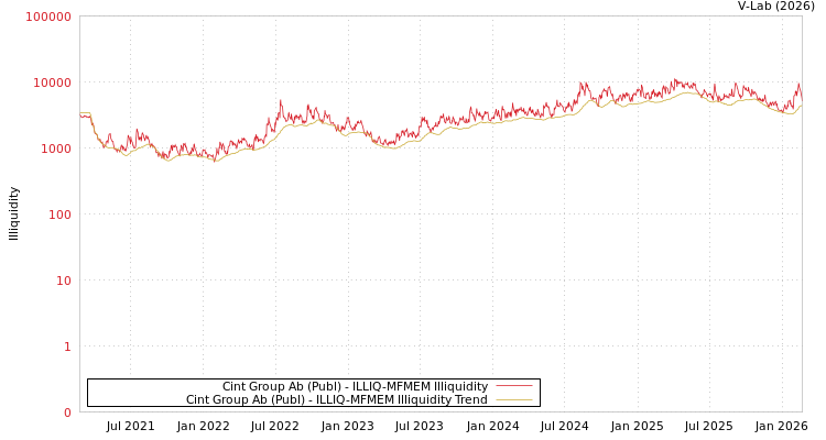 graph of Cint Group Ab (Publ) ILLIQ-MFMEM