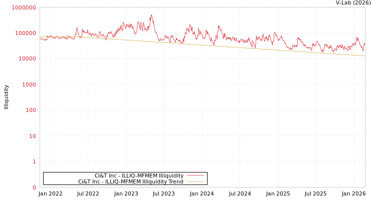 graph of Ci&T Inc ILLIQ-MFMEM