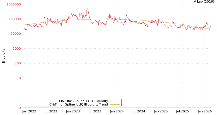 graph of Ci&T Inc ILLIQ-SMEM