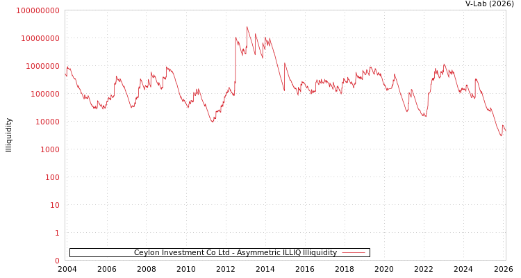 graph of Ceylon Investment Co Ltd ILLIQ-AMEM