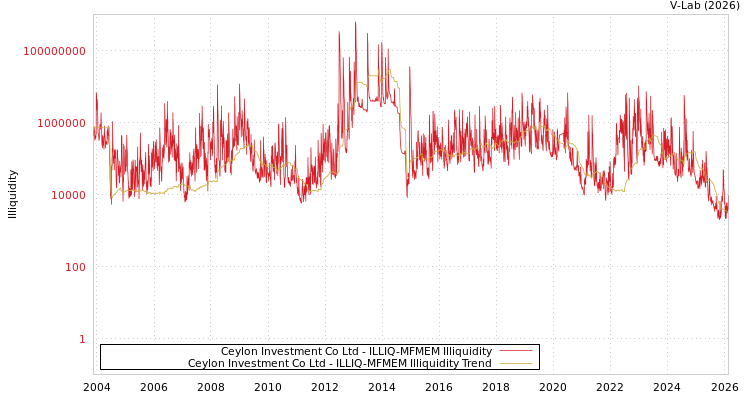 graph of Ceylon Investment Co Ltd ILLIQ-MFMEM