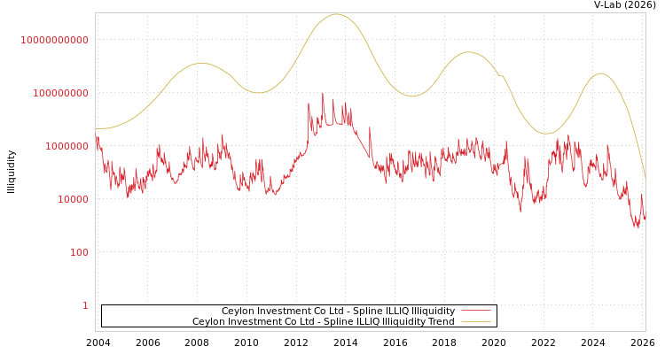 graph of Ceylon Investment Co Ltd ILLIQ-SMEM