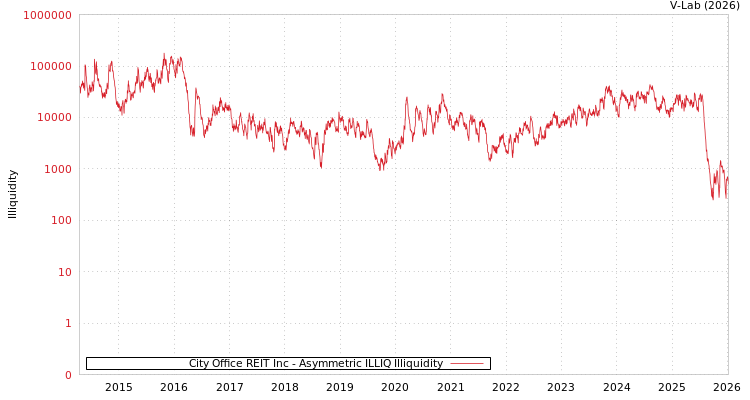 graph of City Office REIT Inc ILLIQ-AMEM