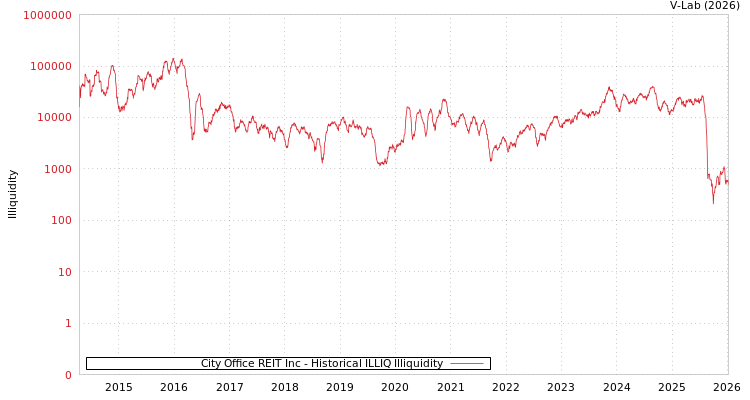graph of City Office REIT Inc ILLIQ-HIST