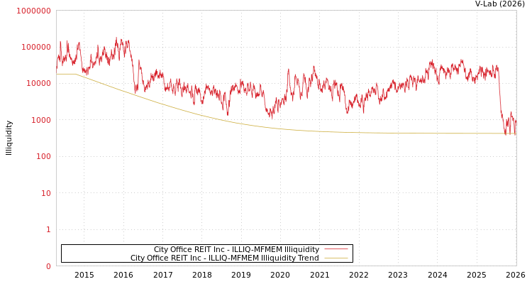 graph of City Office REIT Inc ILLIQ-MFMEM