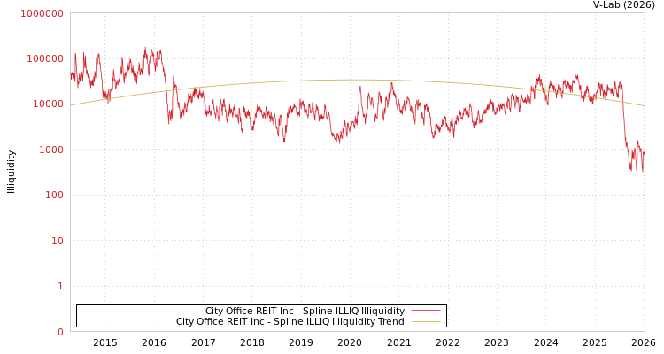 graph of City Office REIT Inc ILLIQ-SMEM