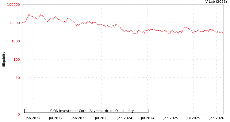 graph of CION Investment Corp ILLIQ-AMEM