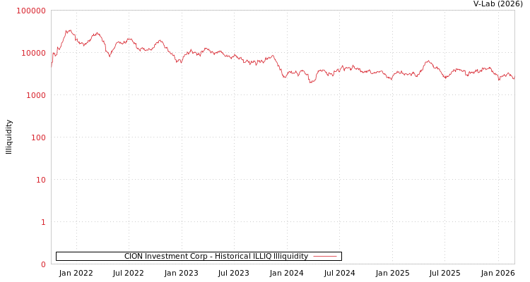 graph of CION Investment Corp ILLIQ-HIST