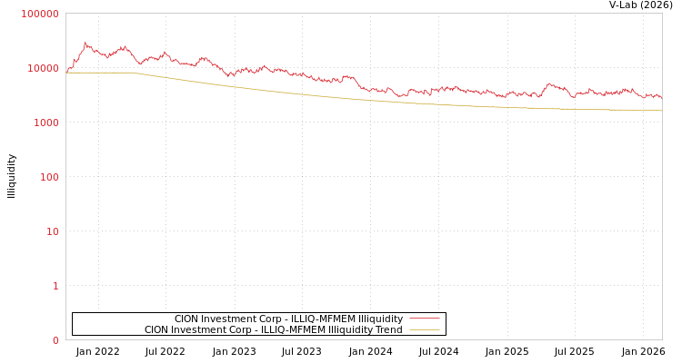 graph of CION Investment Corp ILLIQ-MFMEM