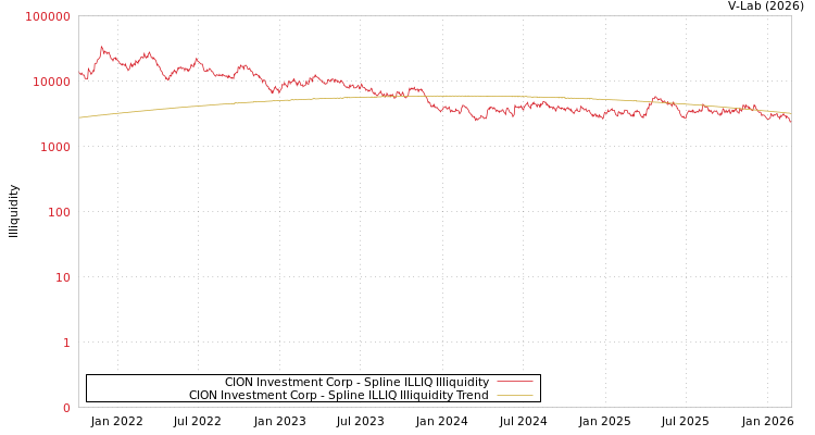 graph of CION Investment Corp ILLIQ-SMEM