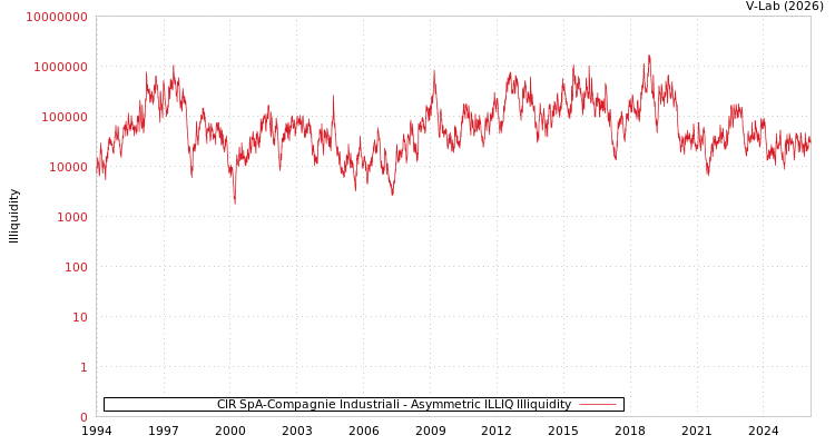 graph of CIR SpA-Compagnie Industriali ILLIQ-AMEM