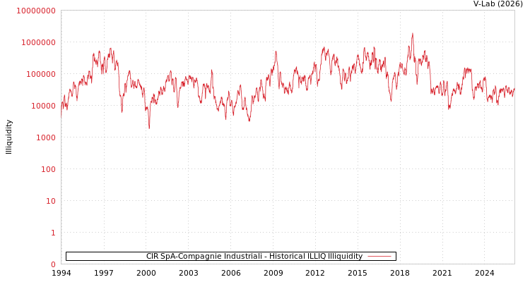 graph of CIR SpA-Compagnie Industriali ILLIQ-HIST
