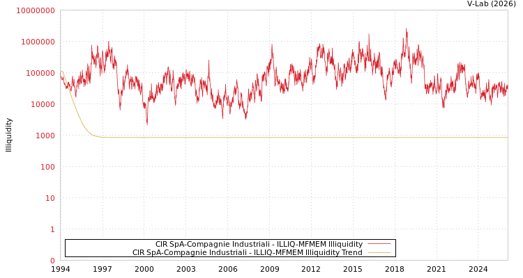 graph of CIR SpA-Compagnie Industriali ILLIQ-MFMEM