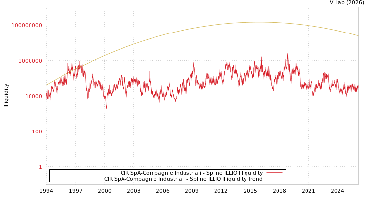 graph of CIR SpA-Compagnie Industriali ILLIQ-SMEM