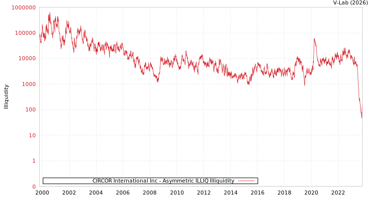 graph of CIRCOR International Inc ILLIQ-AMEM