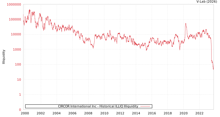 graph of CIRCOR International Inc ILLIQ-HIST
