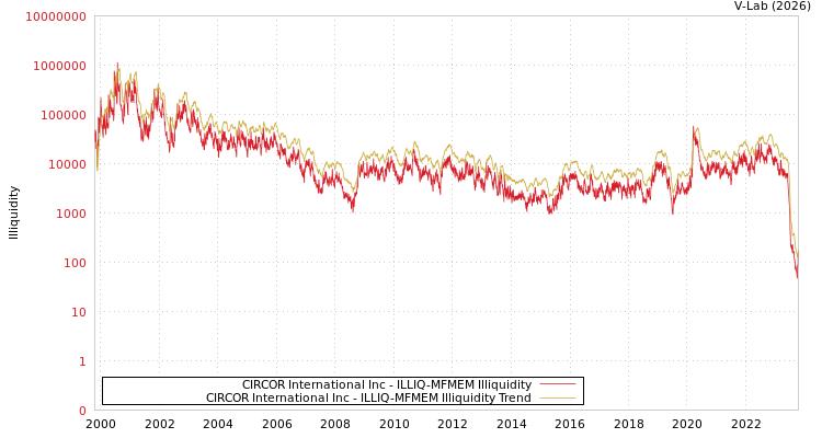 graph of CIRCOR International Inc ILLIQ-MFMEM