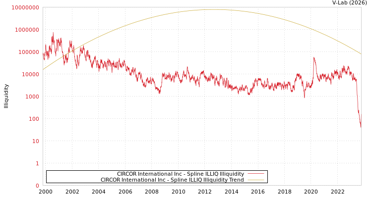 graph of CIRCOR International Inc ILLIQ-SMEM