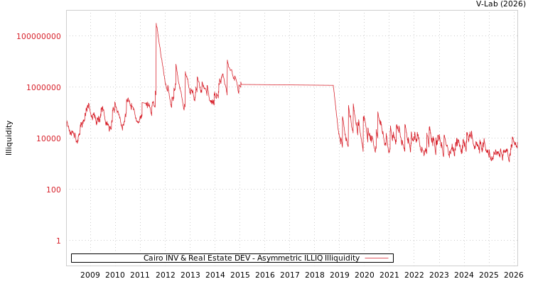 graph of Cairo INV & Real Estate DEV ILLIQ-AMEM