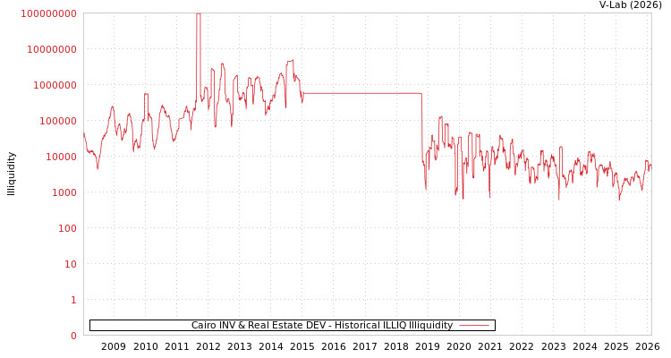 graph of Cairo INV & Real Estate DEV ILLIQ-HIST