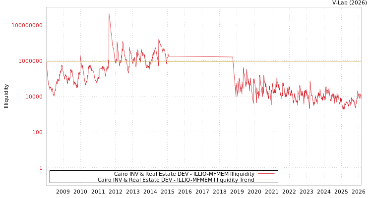 graph of Cairo INV & Real Estate DEV ILLIQ-MFMEM