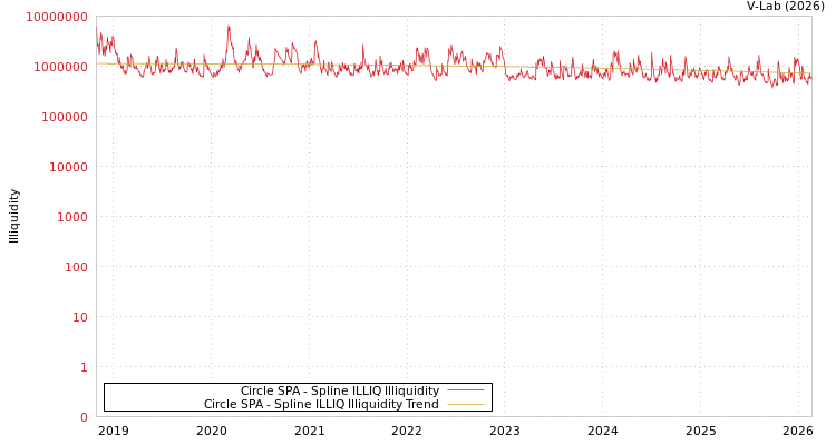 graph of Circle SPA ILLIQ-SMEM