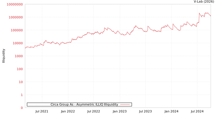 graph of Circa Group As ILLIQ-AMEM