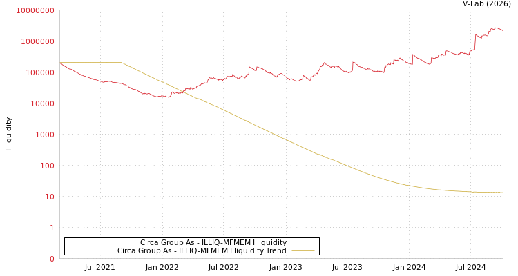 graph of Circa Group As ILLIQ-MFMEM