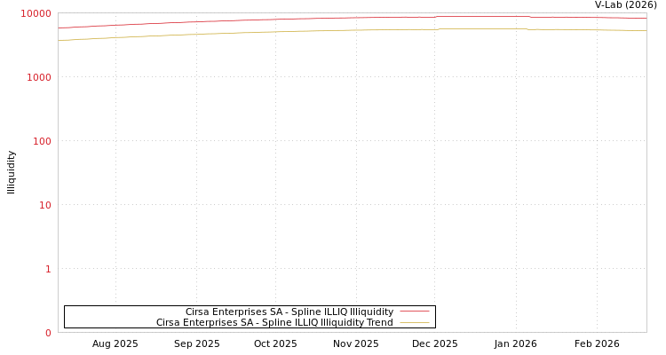 graph of Cirsa Enterprises SA ILLIQ-SMEM