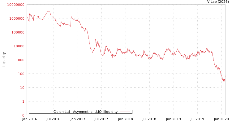 graph of Cision Ltd ILLIQ-AMEM