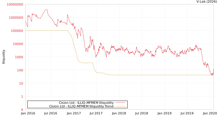 graph of Cision Ltd ILLIQ-MFMEM