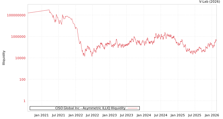 graph of CISO Global Inc ILLIQ-AMEM