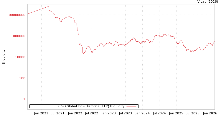 graph of CISO Global Inc ILLIQ-HIST