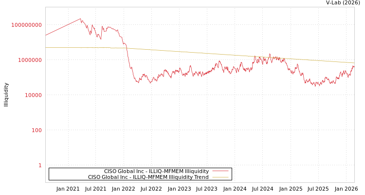 graph of CISO Global Inc ILLIQ-MFMEM