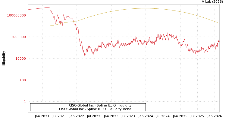 graph of CISO Global Inc ILLIQ-SMEM
