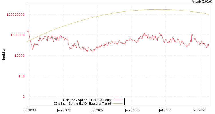 graph of C3Is Inc ILLIQ-SMEM