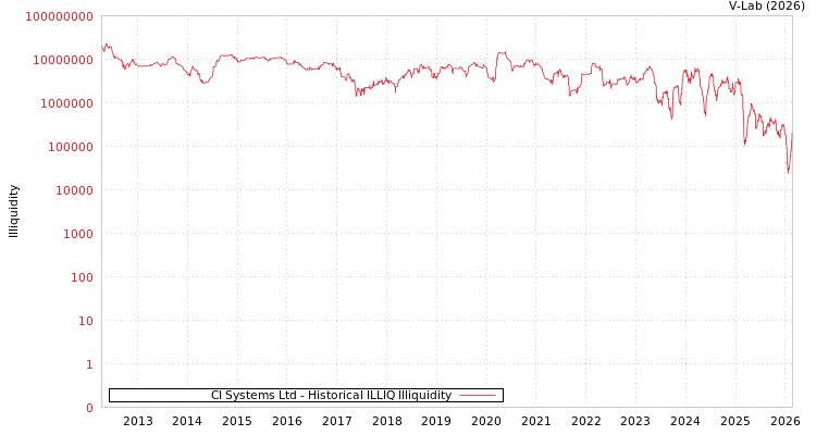 graph of CI Systems Ltd ILLIQ-HIST