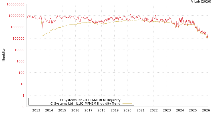 graph of CI Systems Ltd ILLIQ-MFMEM