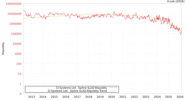 graph of CI Systems Ltd ILLIQ-SMEM