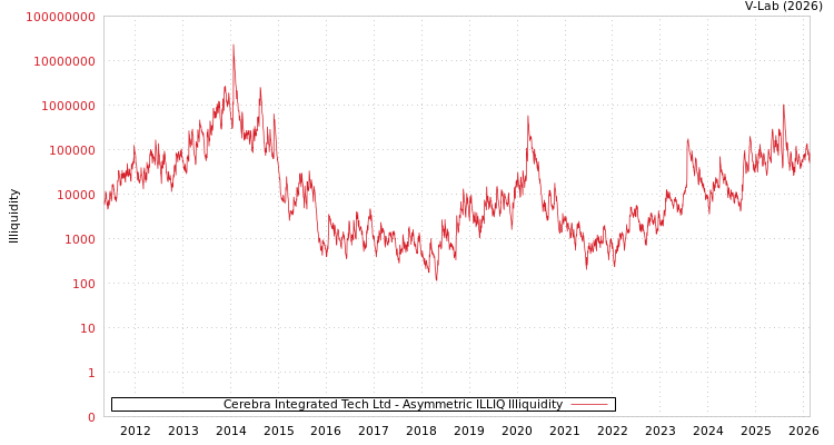 graph of Cerebra Integrated Tech Ltd ILLIQ-AMEM