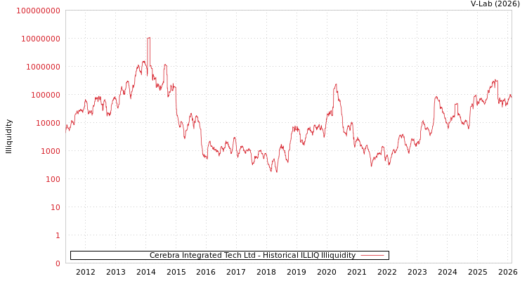 graph of Cerebra Integrated Tech Ltd ILLIQ-HIST