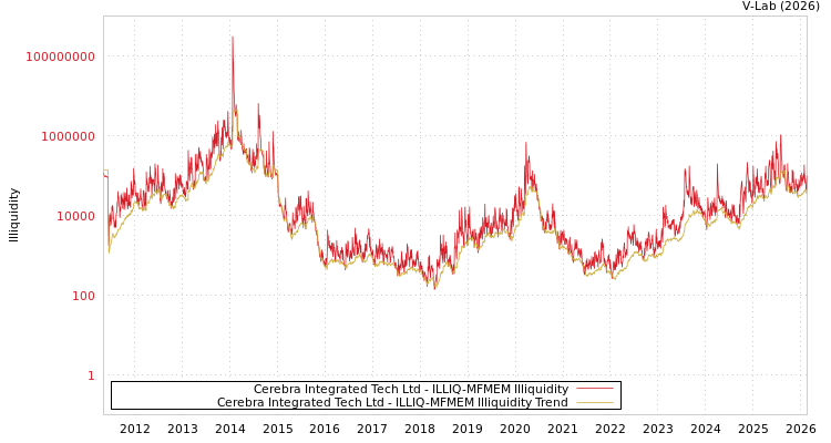 graph of Cerebra Integrated Tech Ltd ILLIQ-MFMEM