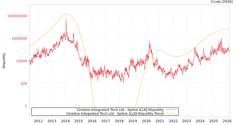 graph of Cerebra Integrated Tech Ltd ILLIQ-SMEM