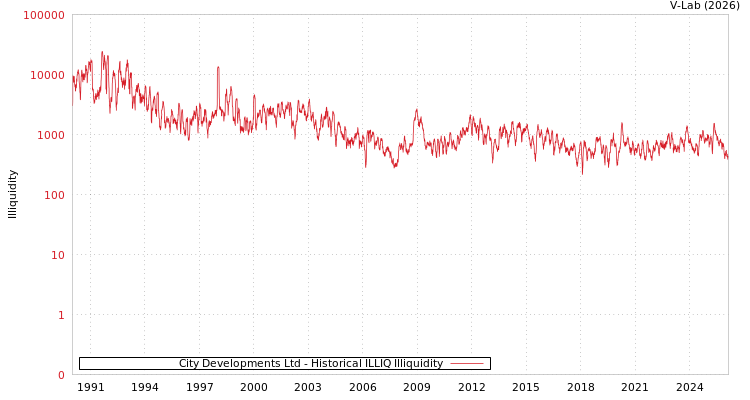 graph of City Developments Ltd ILLIQ-HIST
