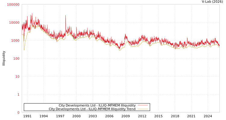 graph of City Developments Ltd ILLIQ-MFMEM