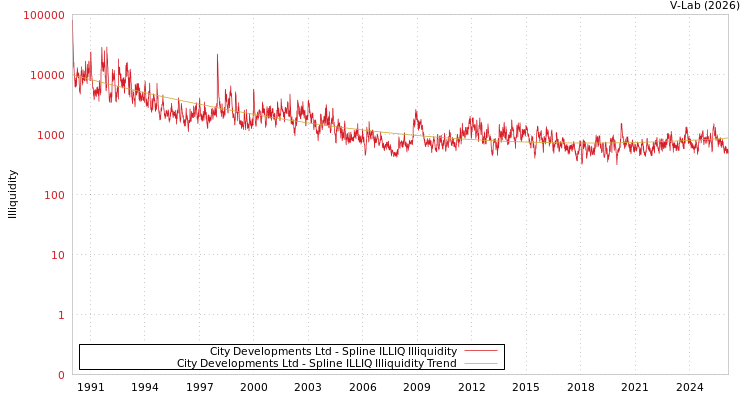 graph of City Developments Ltd ILLIQ-SMEM