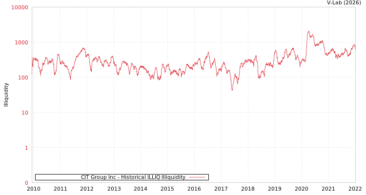 graph of CIT Group Inc ILLIQ-HIST