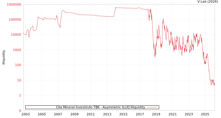 graph of Cita Mineral Investindo TBK ILLIQ-AMEM